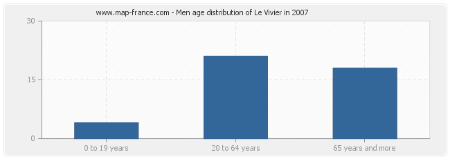 Men age distribution of Le Vivier in 2007